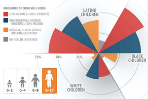 NCLR Latino Kids Data Visualization